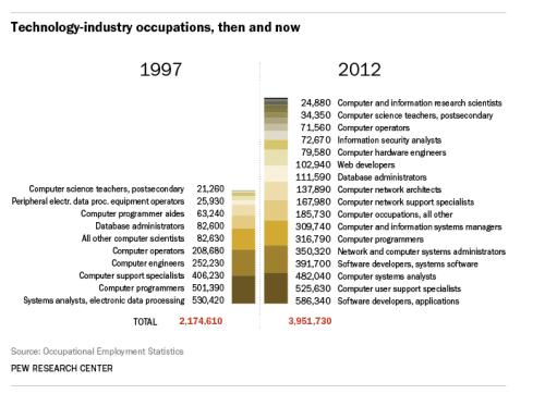 Pew Research: Computing Jobs